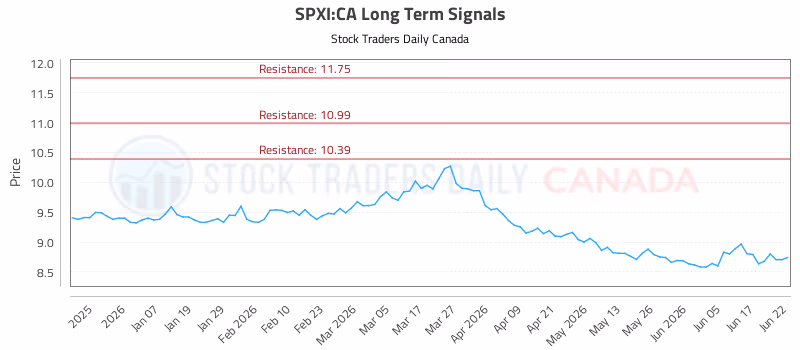 Stock Chart for SPXI:CA