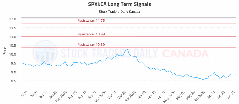 Stock Chart for SPXI:CA