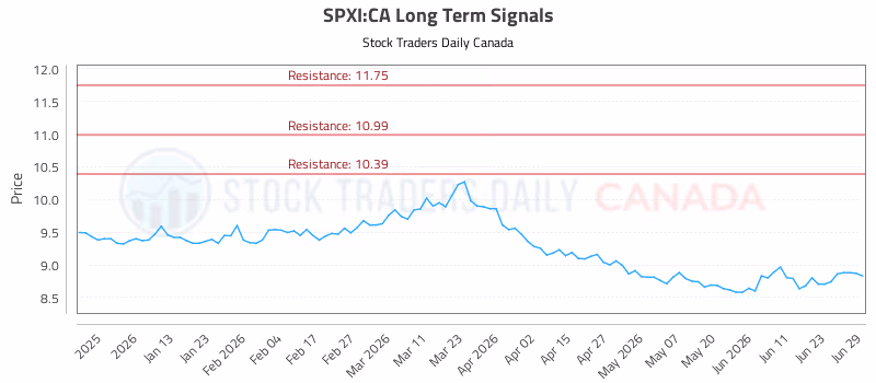 Stock Chart for SPXI:CA