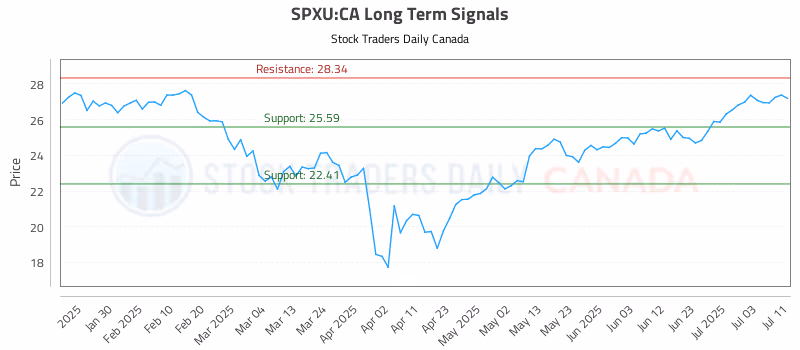 Stock Chart for SPXU:CA