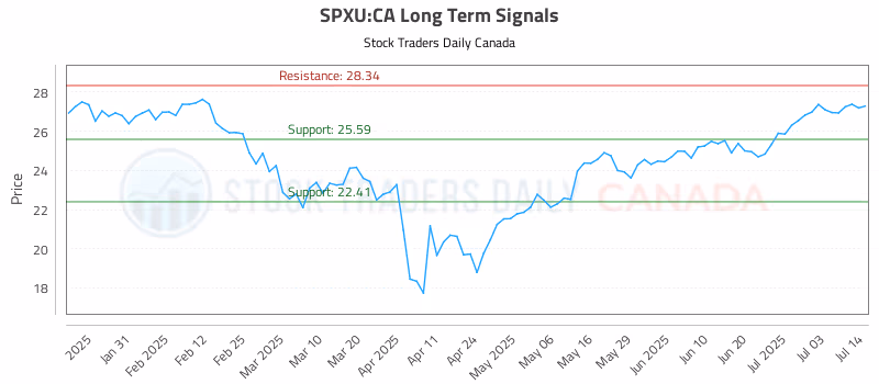 Stock Chart for SPXU:CA