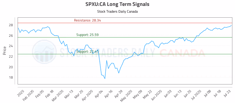 Stock Chart for SPXU:CA