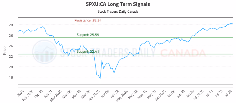 Stock Chart for SPXU:CA