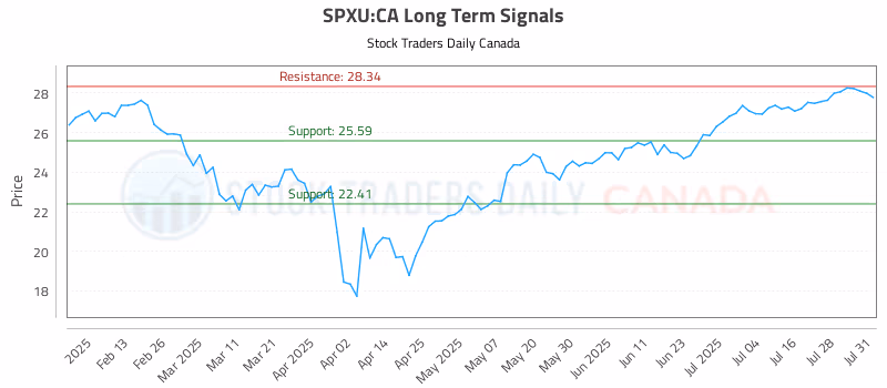 Stock Chart for SPXU:CA
