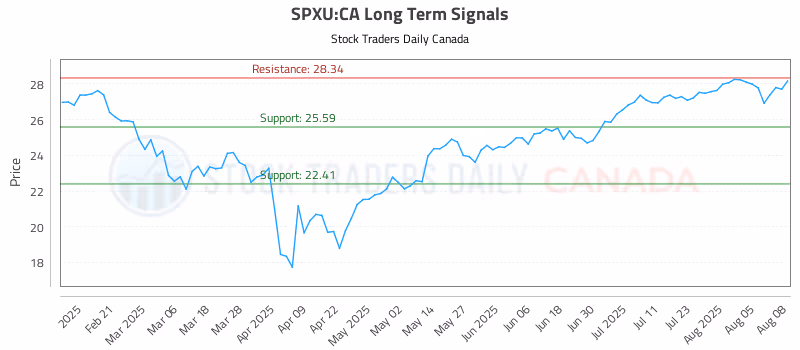 Stock Chart for SPXU:CA