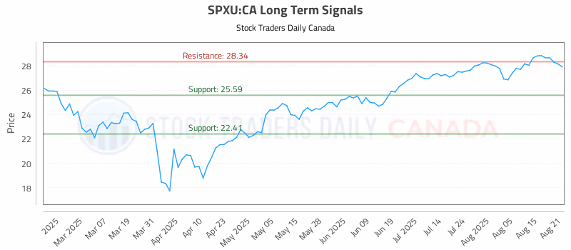 Stock Chart for SPXU:CA