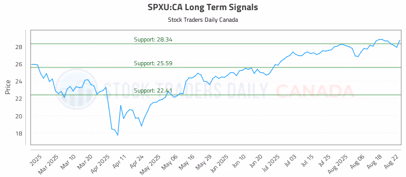 Stock Chart for SPXU:CA