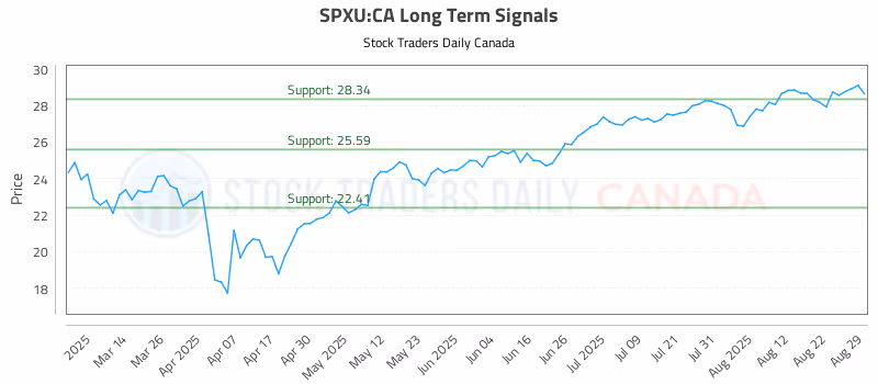 Stock Chart for SPXU:CA