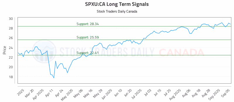 Stock Chart for SPXU:CA