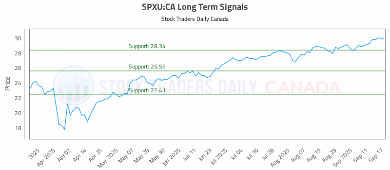Stock Chart for SPXU:CA