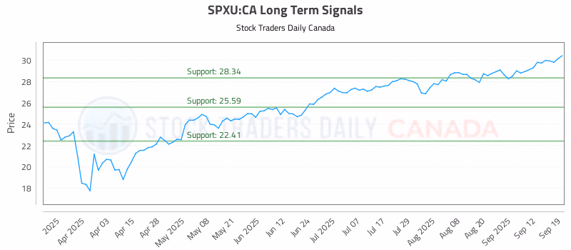 Stock Chart for SPXU:CA