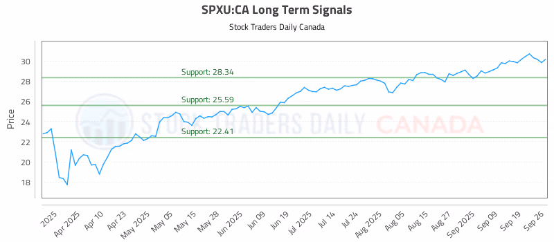 Stock Chart for SPXU:CA