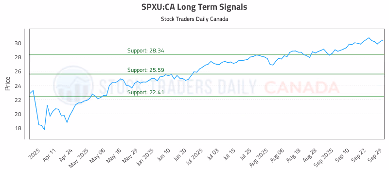 Stock Chart for SPXU:CA