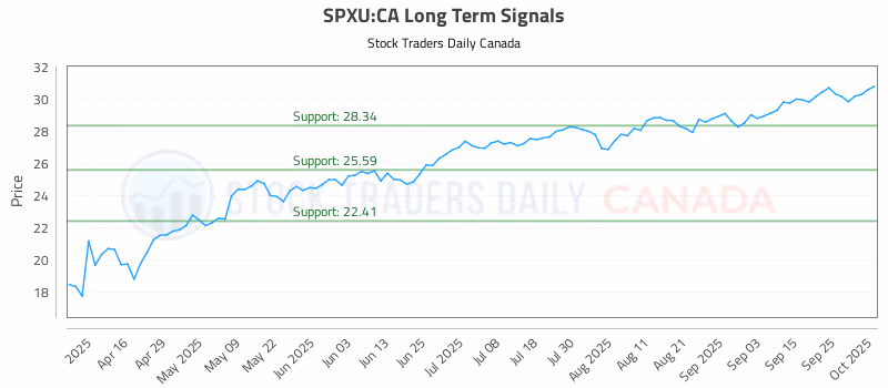 Stock Chart for SPXU:CA
