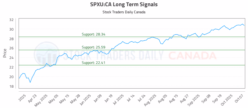 Stock Chart for SPXU:CA