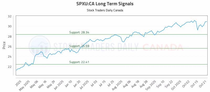 Stock Chart for SPXU:CA