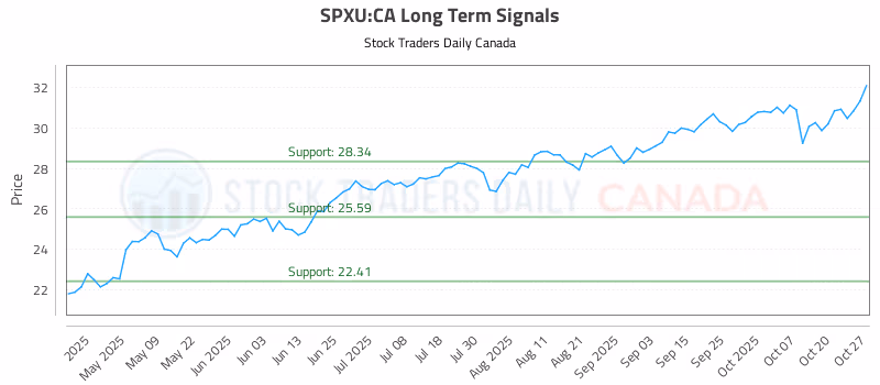 Stock Chart for SPXU:CA