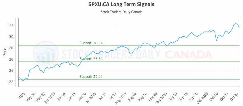 Stock Chart for SPXU:CA