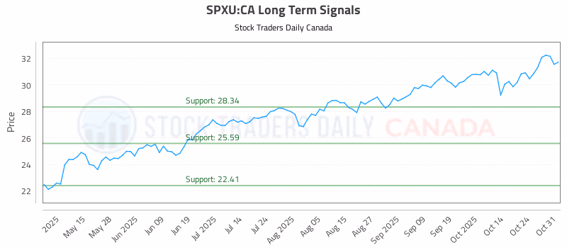 Stock Chart for SPXU:CA
