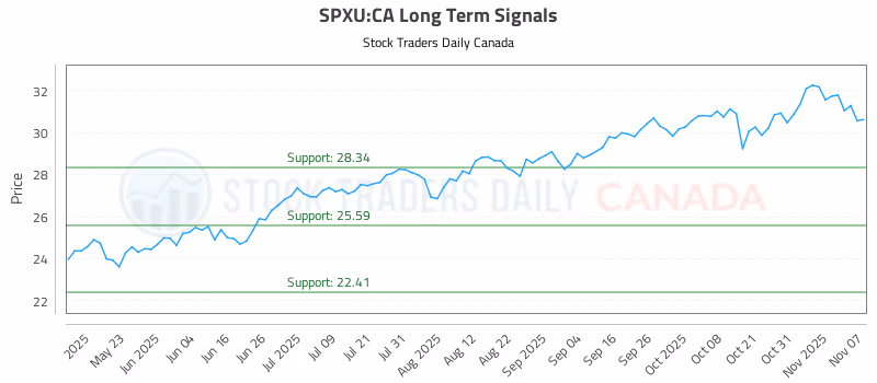 Stock Chart for SPXU:CA