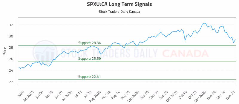 Stock Chart for SPXU:CA