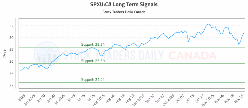 Stock Chart for SPXU:CA