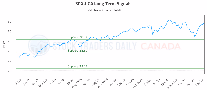 Stock Chart for SPXU:CA