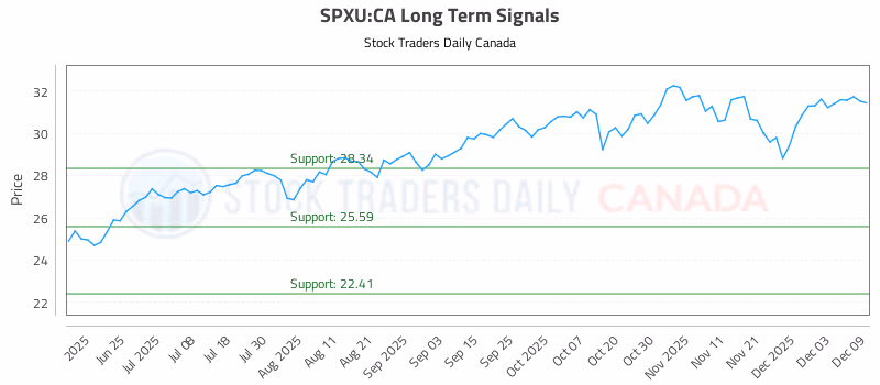 Stock Chart for SPXU:CA