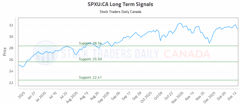 Stock Chart for SPXU:CA