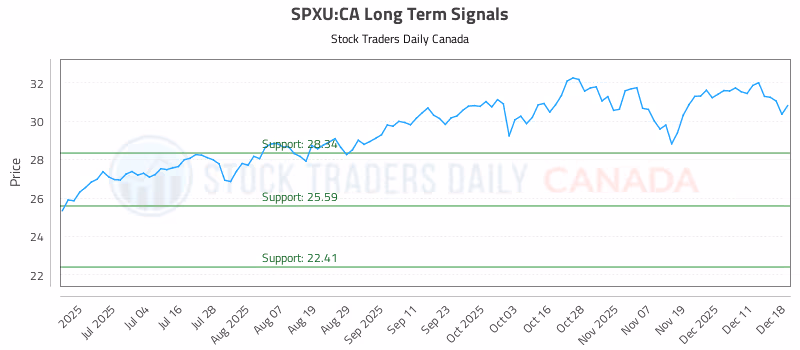 Stock Chart for SPXU:CA