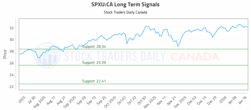 Stock Chart for SPXU:CA