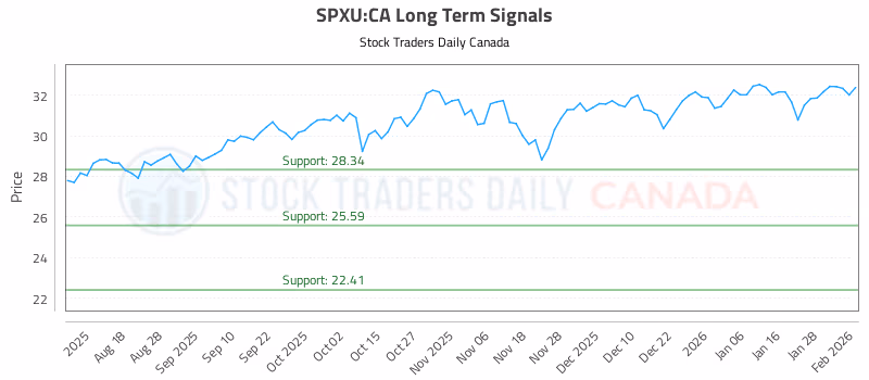 Stock Chart for SPXU:CA