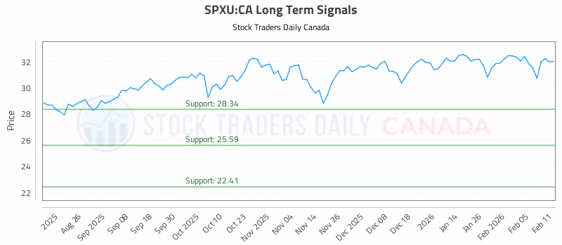 Stock Chart for SPXU:CA