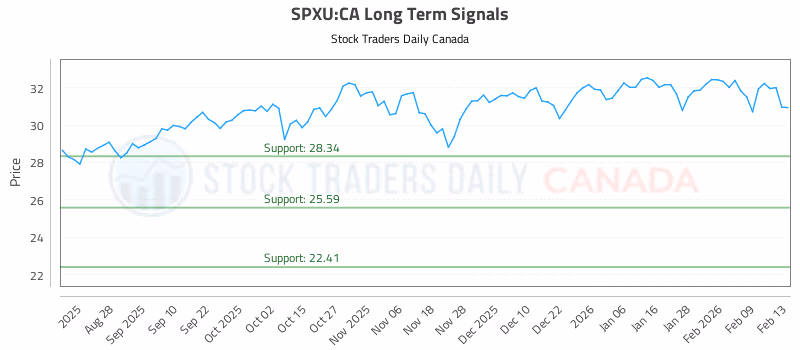 Stock Chart for SPXU:CA