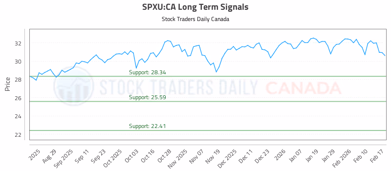 Stock Chart for SPXU:CA