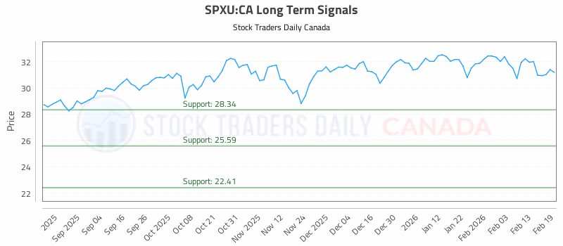 Stock Chart for SPXU:CA