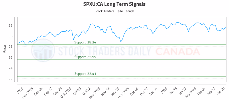 Stock Chart for SPXU:CA