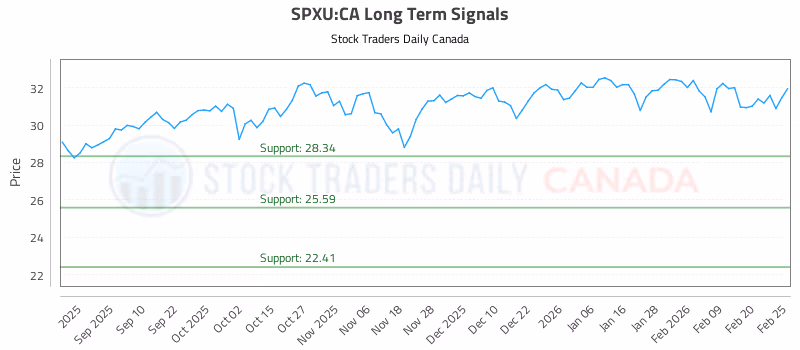 Stock Chart for SPXU:CA