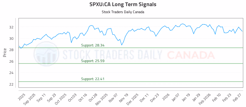 Stock Chart for SPXU:CA