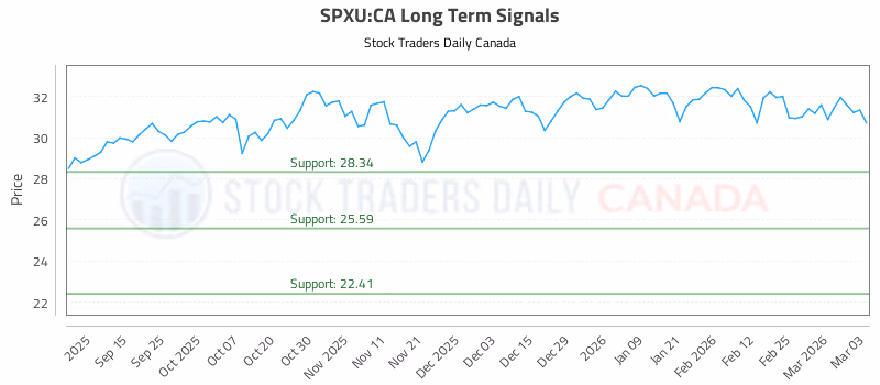 Stock Chart for SPXU:CA