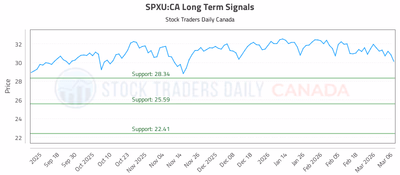 Stock Chart for SPXU:CA