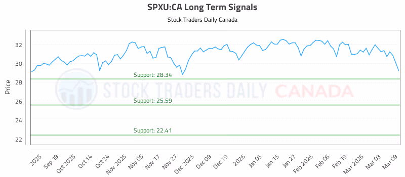 Stock Chart for SPXU:CA
