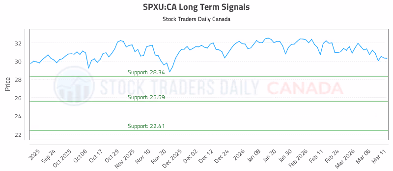 Stock Chart for SPXU:CA