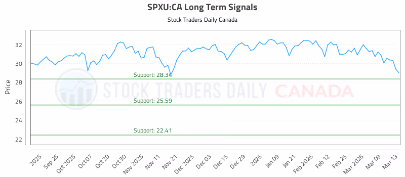 Stock Chart for SPXU:CA