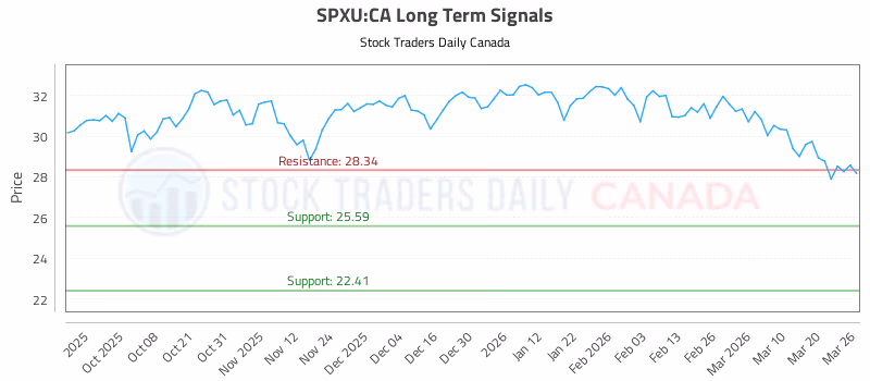 Stock Chart for SPXU:CA