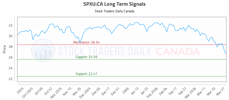 Stock Chart for SPXU:CA