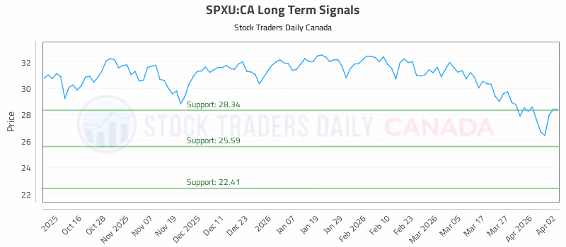 Stock Chart for SPXU:CA