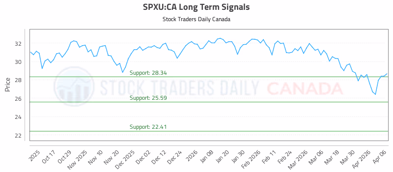 Stock Chart for SPXU:CA