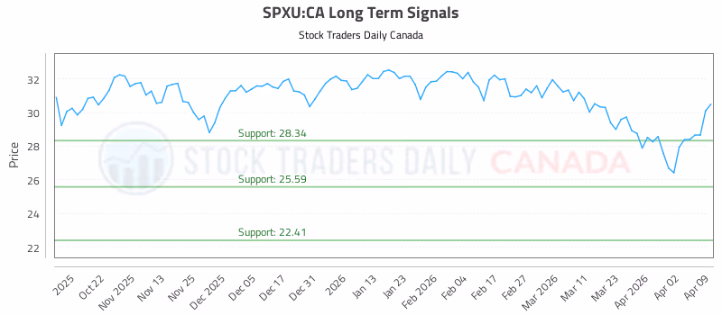 Stock Chart for SPXU:CA