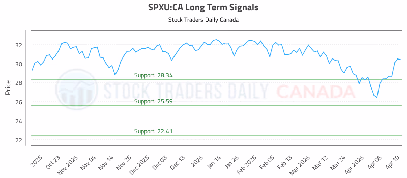 Stock Chart for SPXU:CA